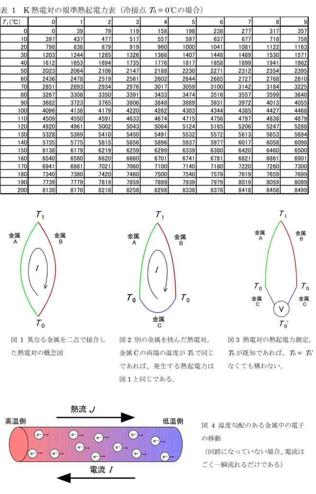 表   1    K 熱電対の規準熱起電力表（冷接点 T 0  = 0 ℃の場合） 金属  A 金属 BT1 I T 1 T 0 e- e- e-e-e-→→→→→→→→→→→ →高温側 低温側J 電流熱流 I図1 異なる金属を二点で接合した熱電対の概念図 図 4  温度勾配のある金属中の電子の移動 （回路になっていない場合、電流はごく一瞬流れるだけである） 金属 A金属 BI金属 CT1T0T0T0金属 A 金属 B金属 C 金属 VCT1T0T0T0'図2 別の金属を挟んだ熱電対。金属Cの両端の温度がT