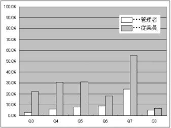 図 2 ツール利用従業員の情報セキュリティ対策実施状況 (従業員,n=117) 3.2 従 業 員 本節では，従業員の回答結果について述べる． 3.2.1 回 収 数 アンケートでは 4282 人の従業員へ回答を依頼し， 417 人から有効回答を得ることが出来 た．その 417 人の有効回答に対し，情報セキュリティ対策製品に偏りが出ない様にスクリー ニングを実施し， 250 人の回答を調査対象データとした．この調査対象データの中で，掲示 板や電子メールなどのコミュニケーションツールを用いて周知を受けたと回答
