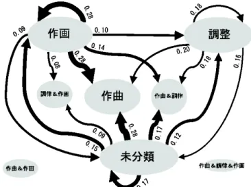 Figure 3 A Part of Reference Network of Modulobe Models 