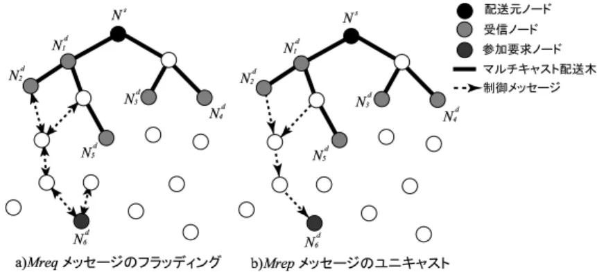 Fig. 3 Conventional Multicast Configuration Method with only Bi-directional Communication Links 2.3 片方向無線通信リンクを含むマルチキャスト 配送木 論文 3) では，双方向無線通信リンクのみを用いてデータメッセージのマルチキャスト配 送を行なう手法を提案している ( 図 3.a) ．一方，マルチキャスト配送では多くの場合，各 中継無線ノード N p は次ホップ無線ノード N c との間で 1 ホップ毎の受信