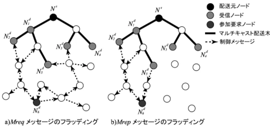 Fig. 4 Multicast Tree Configuration with Bi- and Uni-directional Communication Links based on Conventional Protocol む無線マルチホップ配送経路の検出を低通信オーバヘッドで実現する LBSR (Loop-Based Source Routing) プロトコル 2) の拡張によってマルチキャスト配送木の構成を実現する手 法を提案する． LBSR では，片方向無線通信リンクをも含むことを前提として，