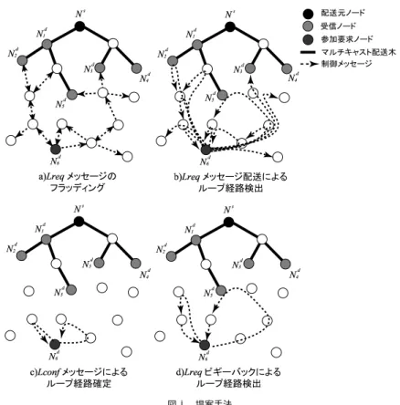 Fig. 5 Multicast Tree Extension by Proposed Protocol
