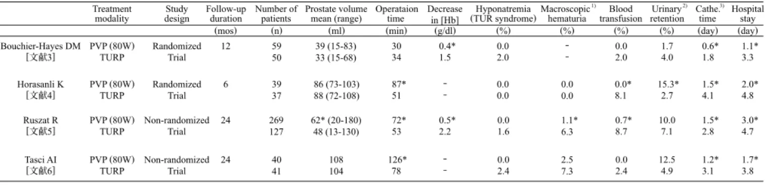 Table 3  Post-operative outcomes and complications of PVP with 80 W KTP laser reported in TURP-controlled studies