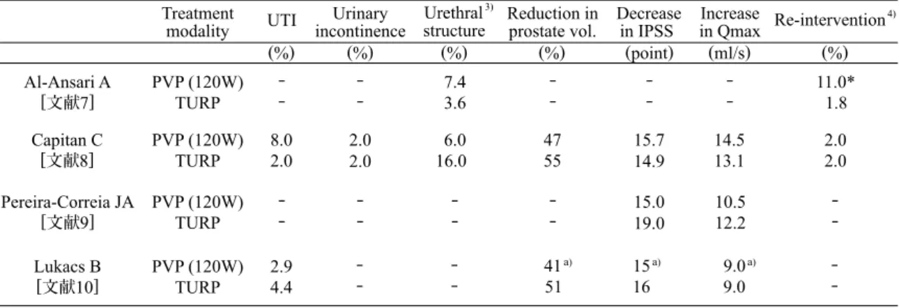 Table 4 Study design, patients background and peri-operative results of reported TURP-controlled randomized studies for PVP with  120 W LBO laser