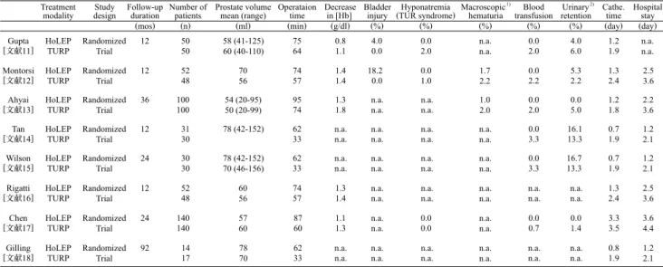 Table 7 Post-operative outcomes and complications of HoLEP reported in TURP-controlled randomized studies.