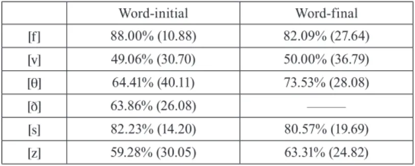 Table 4. Perception of fricatives in word-initial and word-final position