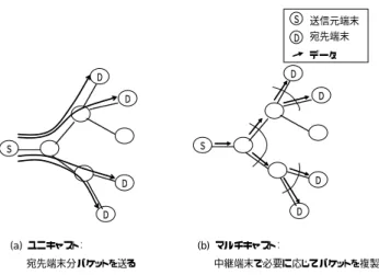 Figure 1   Difference between unicast and multicast by plural data transmissions. 