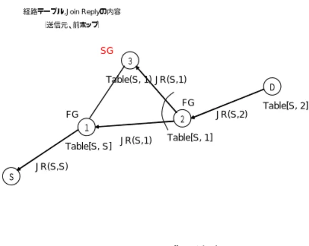 Figure 4   Transmission of multicast data (2 groups) 