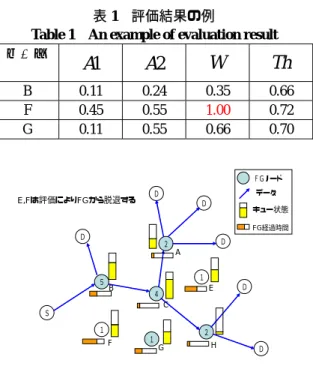 Table 1  An example of evaluation result  ノード A 1 A 2 W Th B  0.11 0.24 0.35 0.66  F 0.45  0.55  1.00  0.72  G  0.11 0.55 0.66 0.70  Ｄ Ｄ Ｓ Ｄ２５４１２１１ＤＤＤ ＦＧノードデータBCAFHEG キュー状態E,Fは評価によりFGから脱退するFG経過時間 図 9  FG ノードの切り替え例  Figure 9   Example of switching FG nodes 