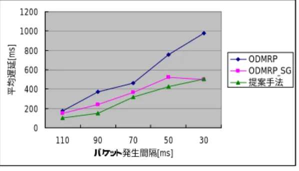 図 13 メンバ数に対する平均遅延 