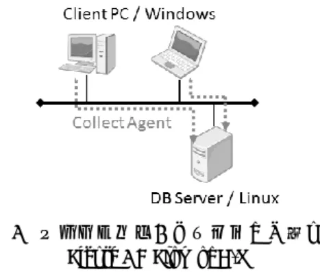 図 4  システム構成図  Figure 4 A Log Management System 