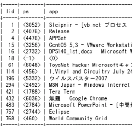 図 8 中に示されているプロセス ID が”-1”になっているものは，何もアクティブで はない状態のときに見られる．すなわち，スクリーンセーバやユーザロックである 時間を測定している．このとき，プロセス名は取得できないので，意図的に”0”を値 として代入している．また，ユーザ Yasu において，プロセス名が取得できていない アプリケーションがある．生ログを調査した結果，これは Eclipse であることがわか った．Eclipse とは，IBM によって開発された統合開発環境(IDE)の 1 つである．こ
