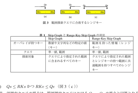 表 1 Skip Graph と Range-Key Skip Graph の対比