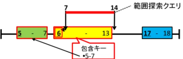 図 6 Range-Key Skip Graph におけるキー配置