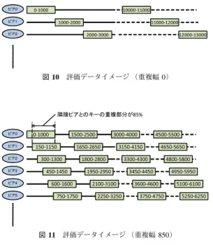 図 8 Range-Key Skip Graph におけるレンジキーの追加