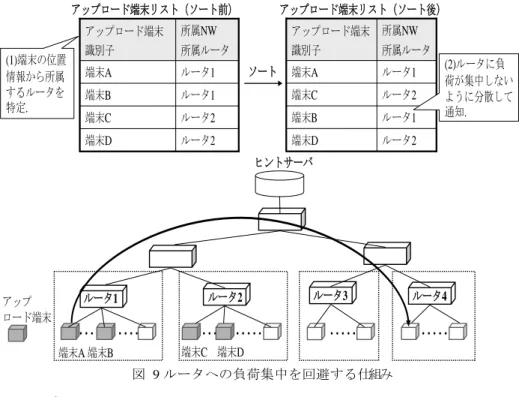 図  9 ルータへの負荷集中を回避する仕組み 5.  おわりに  コンテンツのダウンロード時間とネットワークトラフィック量の削減の為に，既存 の P4P 方式の有効性と課題を検討し，その解決策としてのハイブリッド型 P4P 方式の 提案を行った．  P4P の課題として A 「ダウンロード端末からアップロード端末へのホップ数が大き い事」と B「端末への同時要求の集中」及び，C「ルータへの負荷集中」といった課 題があると考えられる．  そこでその課題の解決策として，コンテンツのダウンロード時間の短縮とネット