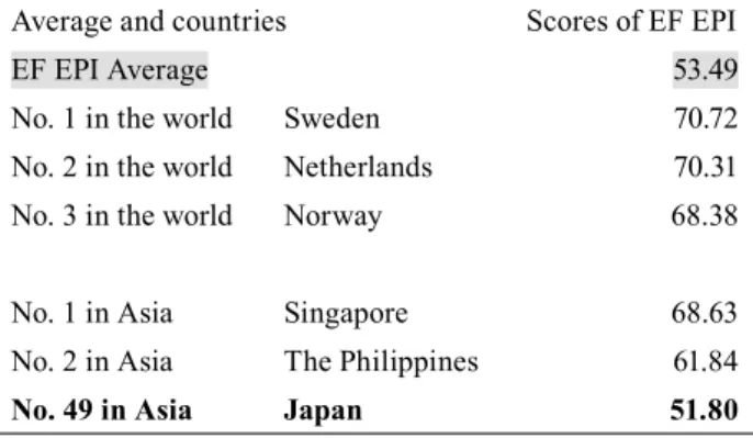 Table 1  EF EPI SCORES (8th Edition) in Asia and the World 1 Average and countries Scores of EF EPI