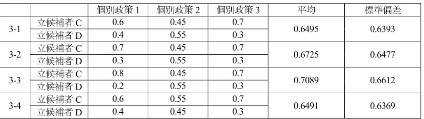 表 5.   個別政策が三つで提示される数値が異なる 4 つのケース 個別政策 1  個別政策 2  個別政策 3  平均 標準偏差 3-1  立候補者 C  0.6  0.45  0.7  0.6495  0.6393  立候補者 D  0.4  0.55  0.3  3-2  立候補者 C  0.7  0.45  0.7  0.6725  0.6477  立候補者 D  0.3  0.55  0.3  3-3  立候補者 C  0.8  0.45  0.7  0.7089  0.6612  立候補者 D