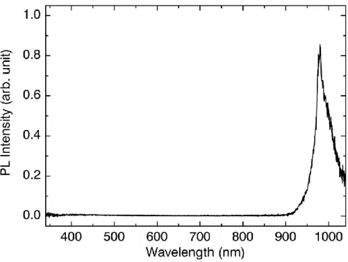 図 3-2  イッテルビウムを添加した酸化タンタル薄膜の PL スペクトル 