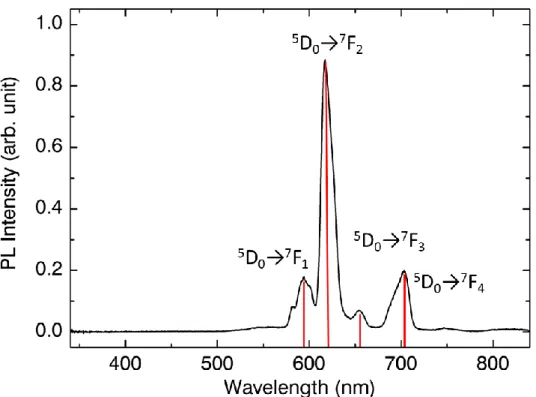 図 4-2  イッテルビウムを添加したタンタル酸化物薄膜の PL スペクトル 
