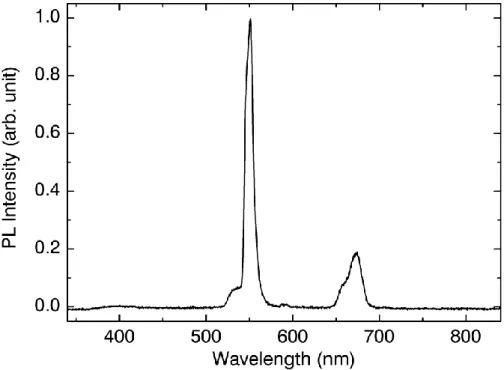 図 1-1  エルビウムを添加した酸化タンタル薄膜の PL スペクトル 