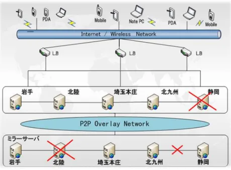 図 5  冗長化によるシステム分散の概要  Figure. 5    Redundancy of Distributed Disaster Information Network 