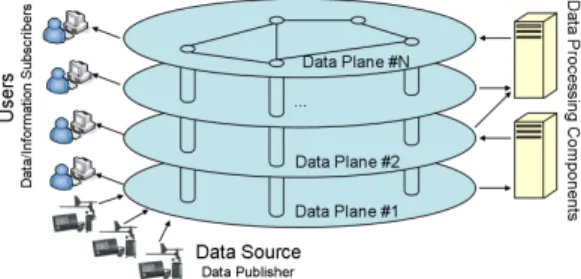 図 1 CBN プラットフォームでのデータ処理コンポーネント Fig. 1 Data processing components on a content-based network