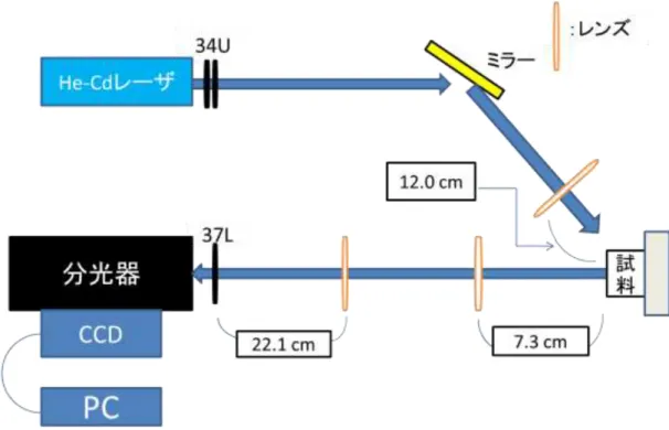 Fig. 3.5 に PLE 測定での実験系、 Fig. 3.6 に補正用 Xe ランプのスペクトルを測定するときの