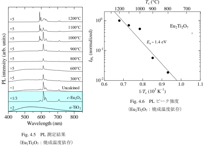 Fig.  4.3 に示した試料の室温での PL 測定結果を Fig.  4.5 に示す。Fig.  4.5 下部には Eu 2 O 3