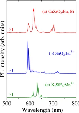 Fig. 5.16  PL 測定結果 
