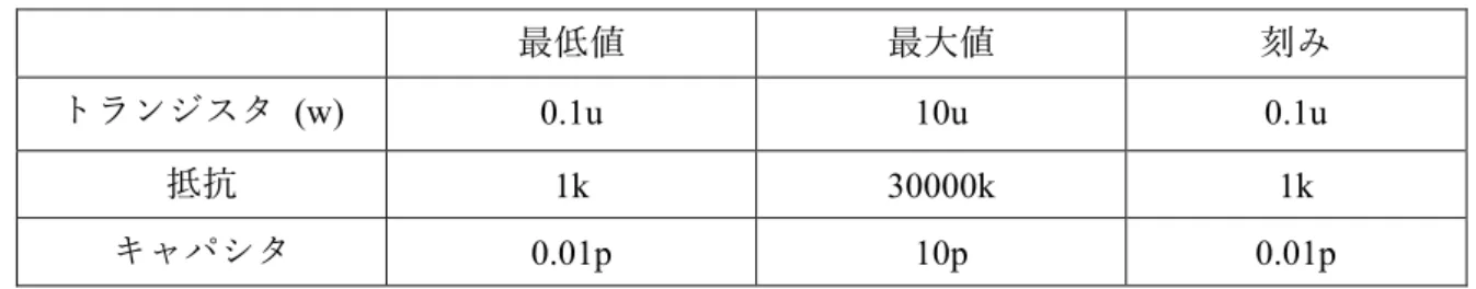 表 3.1  データ作成に使⽤した GA による素⼦値探索プログラムの初期値設定 