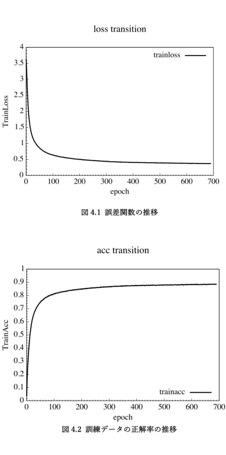 図 4.1  誤差関数の推移