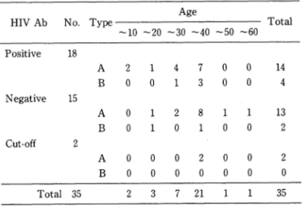 Table  1  Profiles  of  35  Hemophiliacs