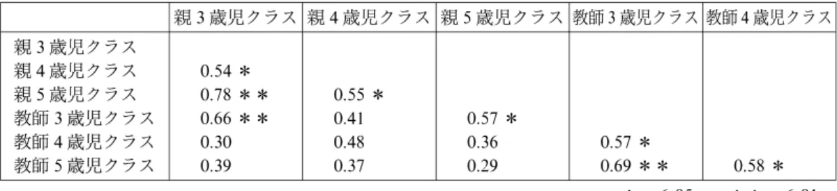 Table 6 親および教師の自己主張評定の学年間の相関 親 3 歳児クラス 親 4 歳児クラス 親 5 歳児クラス 教師 3 歳児クラス 教師 4 歳児クラス 親 3歳児クラス 親 4歳児クラス 0.54＊ 親 5歳児クラス 0.78＊＊ 0.55＊ 教師 3歳児クラス 0.66＊＊ 0.41   0.57＊ 教師 4歳児クラス 0.30   0.48   0.36   0.57＊ 教師 5歳児クラス 0.39   0.37   0.29   0.69 ＊＊ 0.58＊ ＊ p ＜.05 ＊＊ p ＜.0