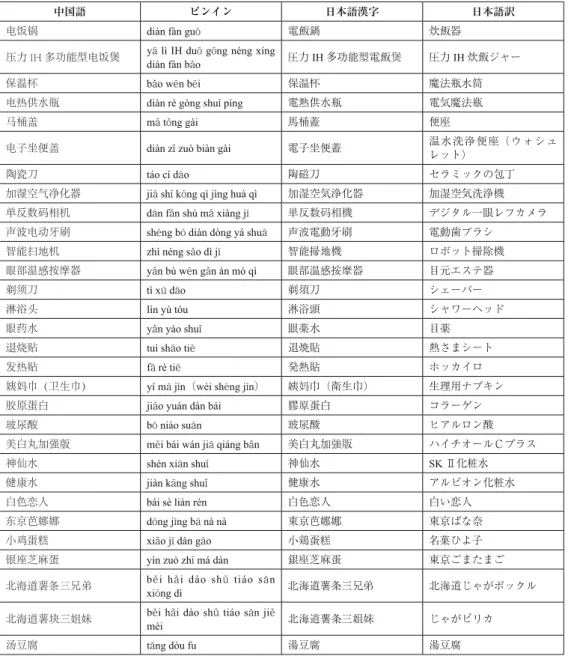 表 3  人気商品の中国語表現 中国語 ピンイン 日本語漢字 日本語訳 电饭锅 diàn fàn guō 電飯鍋 炊飯器 压力 IH 多功能型电饭煲 yā lì IH duō gōng néng xíng  diàn fàn bǎo 圧力 IH 多功能型電飯煲 圧力 IH 炊飯ジャー 保温杯 bǎo wēn bēi 保温杯 魔法瓶水筒 电热供水瓶 diàn rè gòng shuǐ píng 電熱供水瓶 電気魔法瓶 马桶盖 mǎ tǒng gài 馬桶蓋 便座