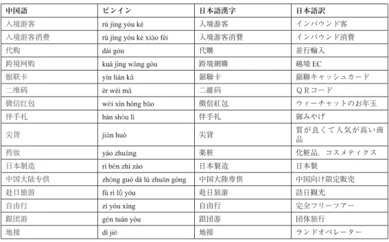 表 7  インバウンド消費関連の中国語表現