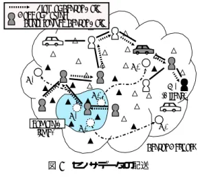 図 7 センサデータの配送 7) もし、 t 0 を経過して上記の手続きが継続しなかった 場合、各モバイルノードは取得したセンサデータを 破棄し、処理を終了する。 4 検討 提案手法に対して、以下を今後検討する。 1) センサデータの配送経路 本提案では、モバイルノードがクエリを送受信した 際に構築されるデータ配送経路は木構造である。こ のとき、近い位置にあるセンサノードが異なるモバ イルノードとのリンクを構成した場合、それぞれの センサデータがそれぞれのモバイルノード上で集計 処理などの処理が行なわれる。