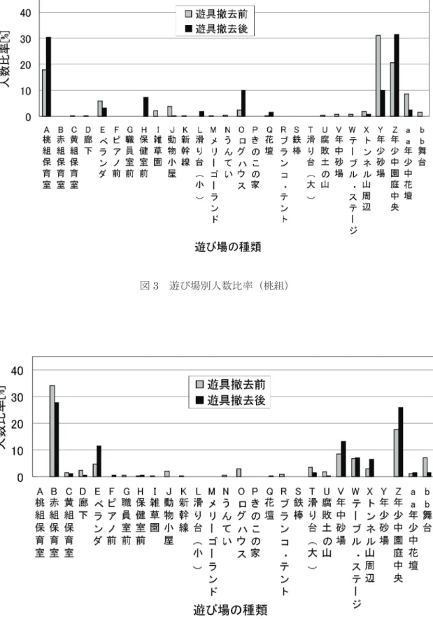 図 4  遊び場別人数比率（赤組）