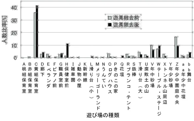 図 5 遊び場別人数比率（黄組） ブランコ ：ブランコを使用する人数比率を調査日ごと に図 6 に示す。ブランコの使用は赤組に比べ、黄組の方 が多い。黄組でも 5 月、 6 月、 7 月と日を重ねるごとに 減少し、 7 月では使用者がなくなっている。参考までに、 前回の 2005 年度の調査結果を図 7 に示すが、 7 月にも かなりの使用があるので、この年度に撤去がなされれ ば、遊んでいた幼児に影響が生じたかもしれない。 2007 年度は 7 月で使用がなくなっているので影響はなかっ たと考えられる。 し