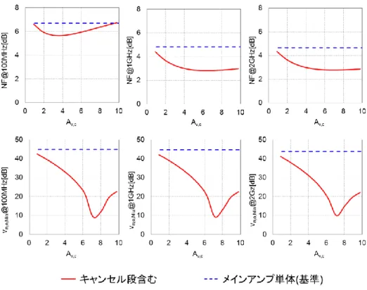図 4-5  提案回路の A v,c に対する NF と v n,o,Mia [dB]のシミュレーション結果 
