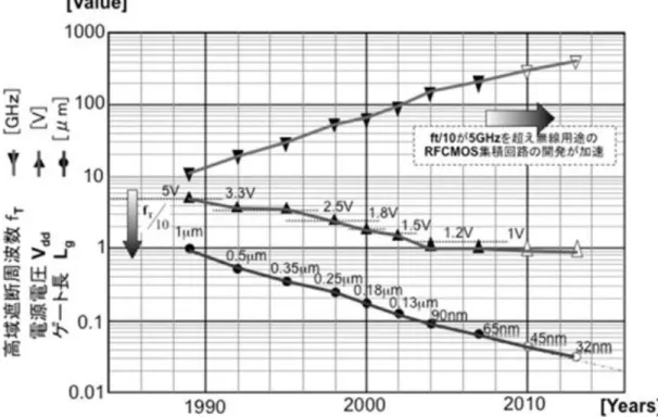 図 1-2 に CMOSプロセスの微細化による高速化と電源電圧の低下を示す[6-8]。従来、