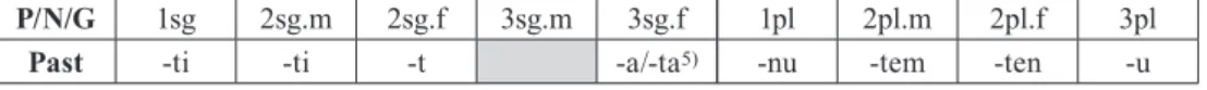 Table 3: Past tense suffixes