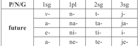 Table 4: Future tense affix system