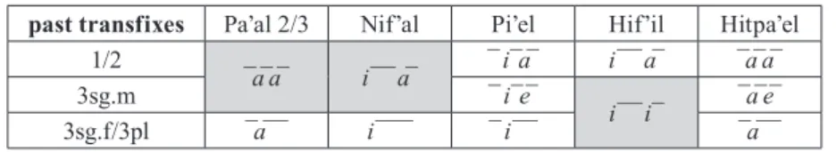 Table 5: Past tense transfixes by person