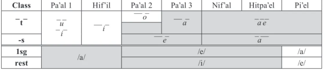 Table 6: Future transfix distribution and prefix vocalization