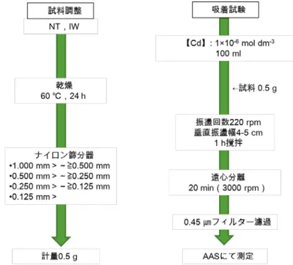 図 2-9  ゼオライト粒度の Cd 吸着試験  ２-２-４ゼオライト修復材（ZRM）  ここでは天然ゼオライトに，苦土石灰と火山性風化粘土を混合したものをゼオライト修 復材（ZRM）とした．  苦土石灰（商品名：炭酸苦土石灰，製造元：吉澤石灰工業）は陽イオン吸着を促進する ことが知られているため 13) ，ゼオライトの Cd 吸着効果を高める目的で添加した．使用し た苦土石灰（CaMg(CO 3 ) 2 ）の成分構成は，製造元の公表分析値によると，SiO 2 が