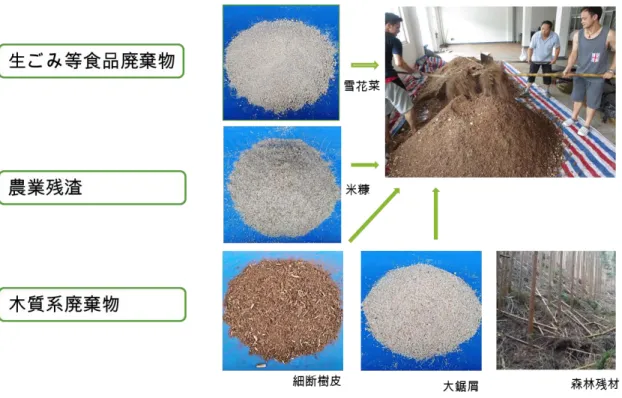 表 3-2 に日中原料と FBA 及び FBWA の有機分析値を示す．中国産原料 FBWA と日本産 原料 FBA を有機元素分析し比較した結果，水素，炭素，窒素の含有量（%）はほぼ同程度 であった．FBWA の化学組成はバーク堆肥とほぼ同じであるため，NPO 法人  日本バーク 堆肥協会が指定するパリノ・サーベイ(株)にて FBWA を分析した結果を，表 3-2 にバーク