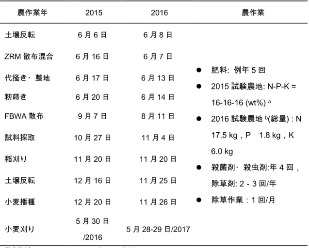 図 3-8 に FBWA 散布と ORP 計測の様子を示す．FBWA 散布は施用量の算定方法として 水田の耕起深  15 cm，含水率  100%土壌の仮比重  1.0  とした．区画ごとの設計添加率に 応じて  20 kg  袋詰めした FBWA を格子状に配置し，手作業で稲株近くに丁寧に散布し付 着した稲穂や稲葉を払った． 