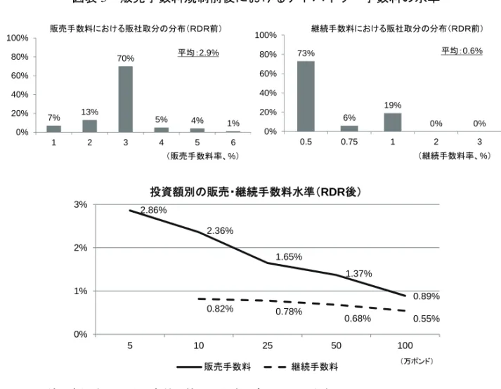 図表 5  販売手数料規制前後におけるアドバイザー手数料の水準 