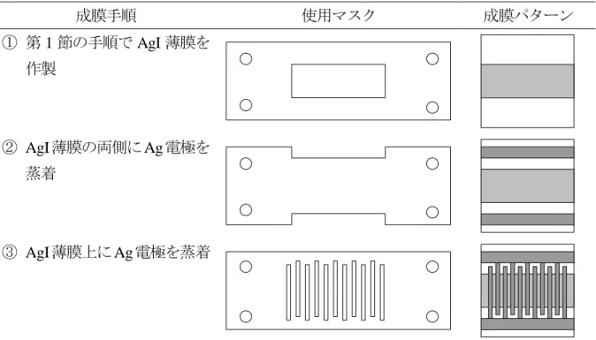 Table 3-1    真空蒸着装置 VPC-260F の主な仕様  真空排気装置 到達圧力  1×10 -5  Torr（1.3×10 -3  Pa）  排気時間 3 × 10 -5  Torr （ 4.0 × 10 -3  Pa ）／ 20 分以内 所要電気量  100 V  単相 50／60 Hz，約 1.2 kW  蒸着用電源  所要電気量  0～10 V，Max 150 A  200 V  単相 50／60 Hz，約 1.5 kW  Fig